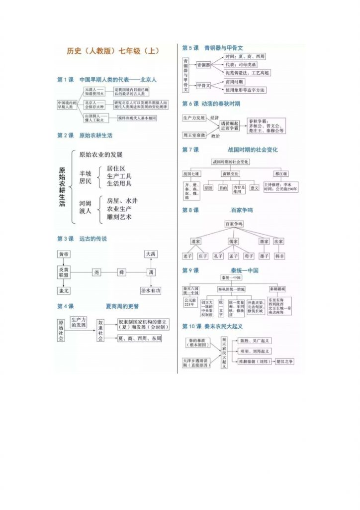 【通用型全册】7-9年级历史必考知识点《思维导图》打印版（大小10.16M总页数13页）PDF电子版 百度网盘下载-58映像学堂